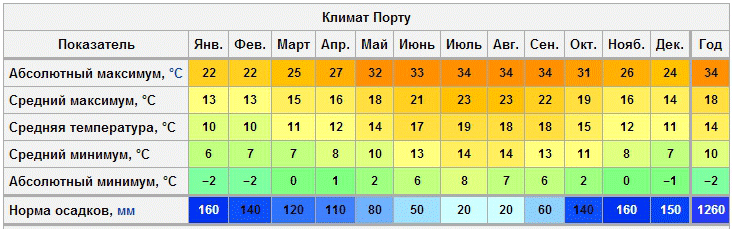 1 1 средняя температура. Климат Ирландии таблица. Ирландия климат по месяцам. Дублин климат по месяцам. Средняя температура в Ирландии по месяцам.